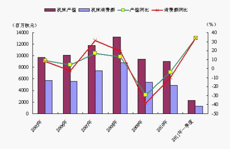 图12005年～2011年一季度德国机床产值与消费额变化