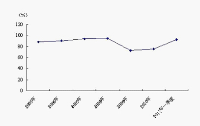 图62005年～2011年一季度德国机床行业产能利用率变化趋势 