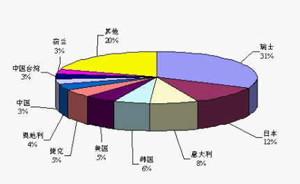 图52011年一季度德国机床进口来源国别和地区前10位 